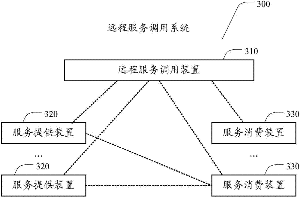 Remote service calling method, remote service calling device and remote service calling system