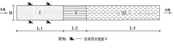 Ecological recovery method of agricultural Non-Point source pollution rivers