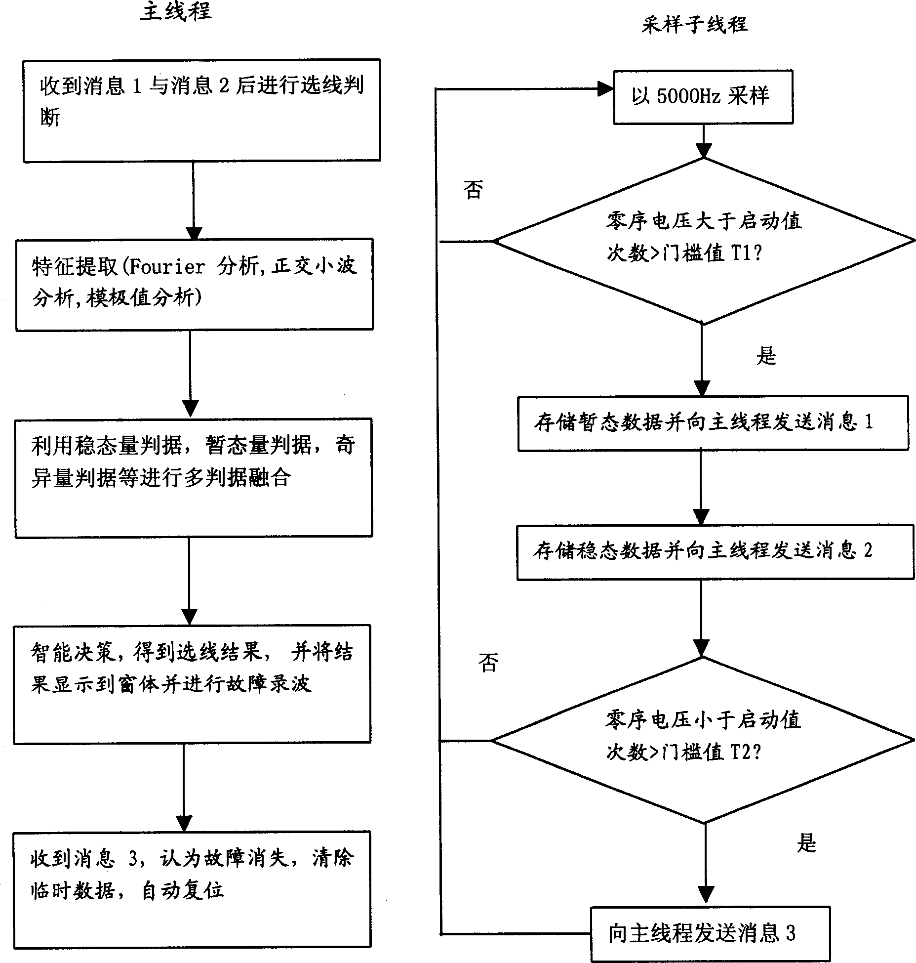 Method and apparatus for single phase ground fault route selection of low-current grounding power network