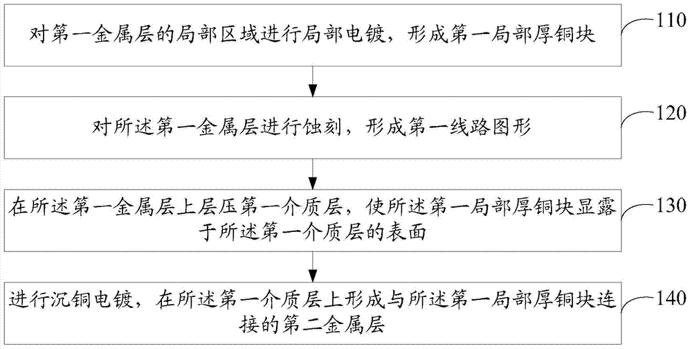 Circuit board and implementation method for interlayer interconnection structure thereof and processing method for circuit board