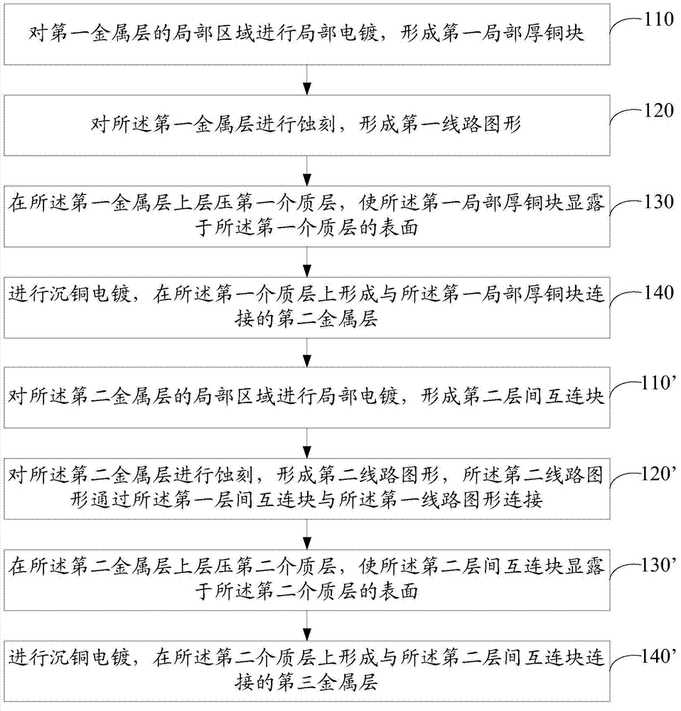 Circuit board and implementation method for interlayer interconnection structure thereof and processing method for circuit board