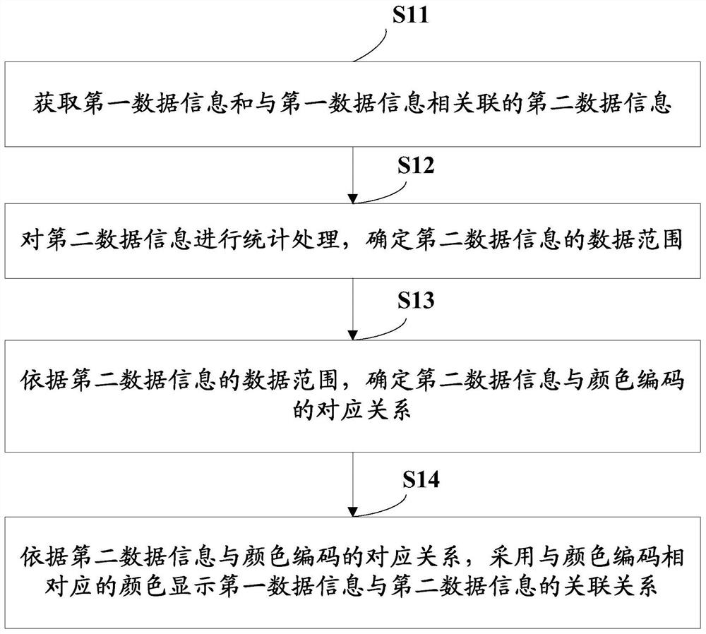 A method and device for displaying data information association with color