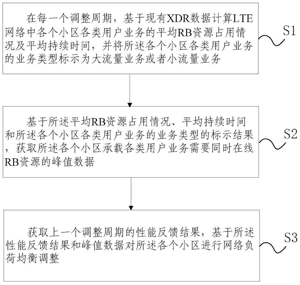 Network intelligent equalization method and device based on LTE service type characteristics