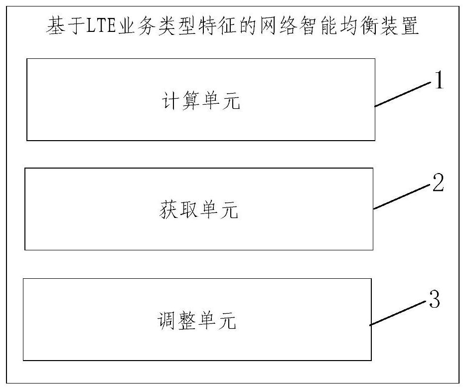 Network intelligent equalization method and device based on LTE service type characteristics