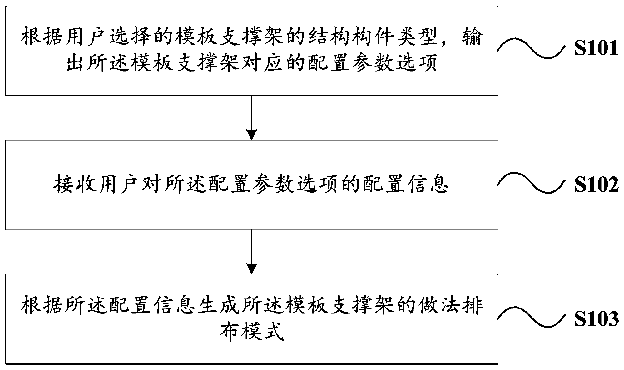 Construction method and device of method arrangement mode and electronic equipment