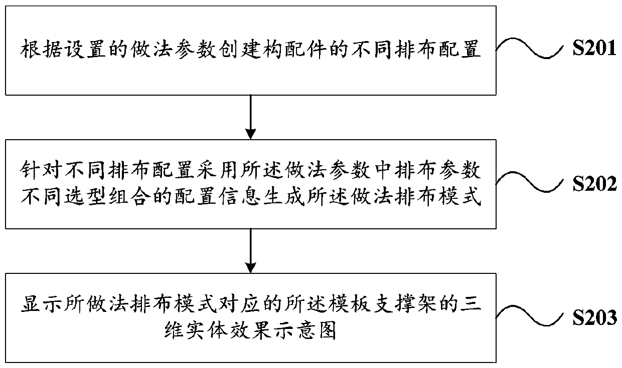 Construction method and device of method arrangement mode and electronic equipment