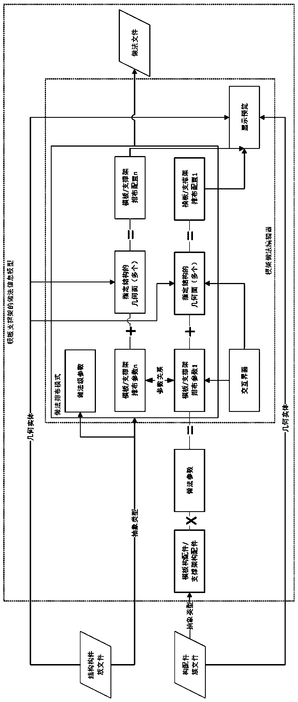 Construction method and device of method arrangement mode and electronic equipment