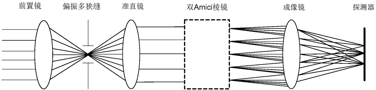 Multi-slit polarization imaging spectrometer based on amici prism