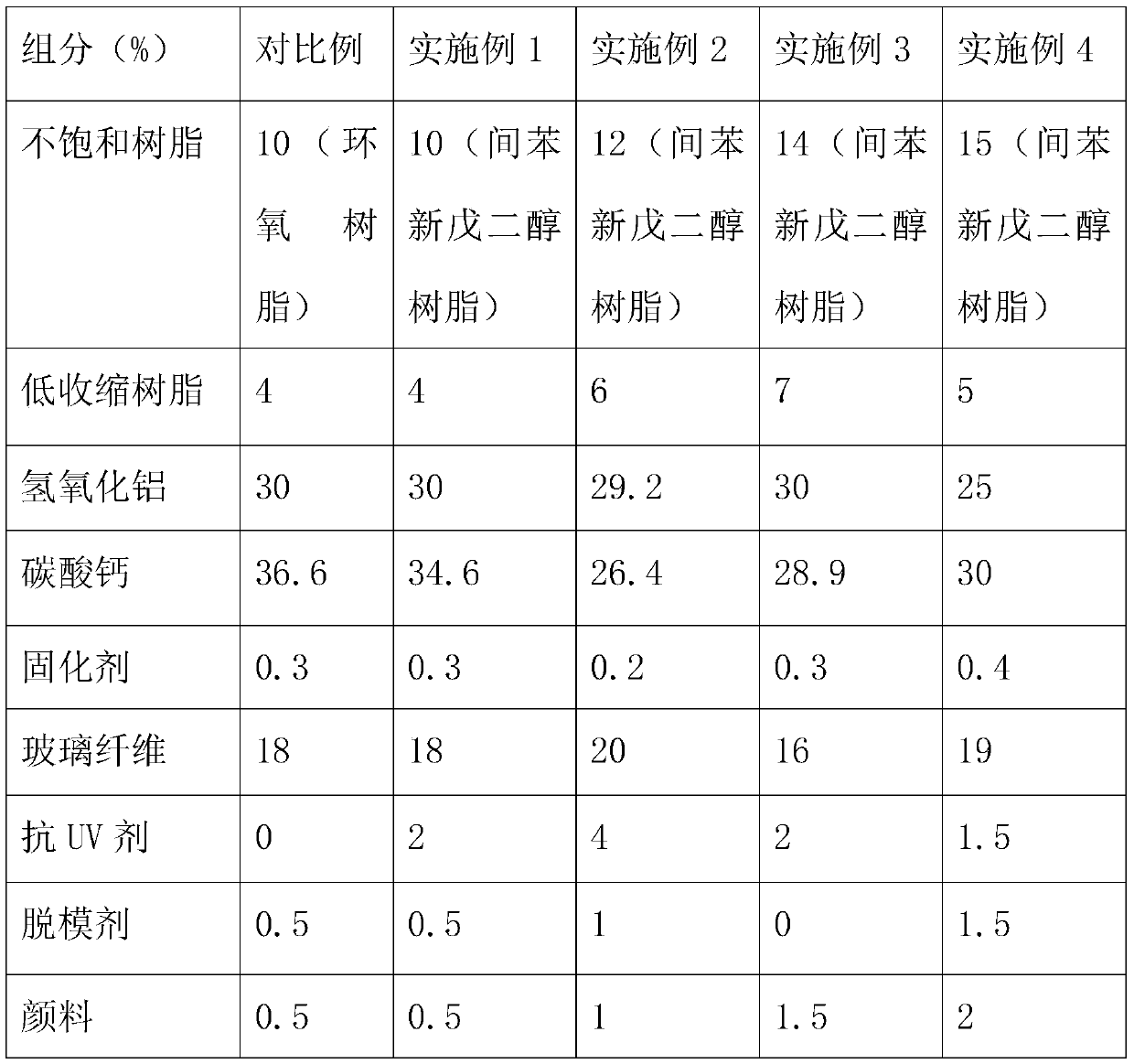 UV-resistant BMC material used outdoors and preparation method of material