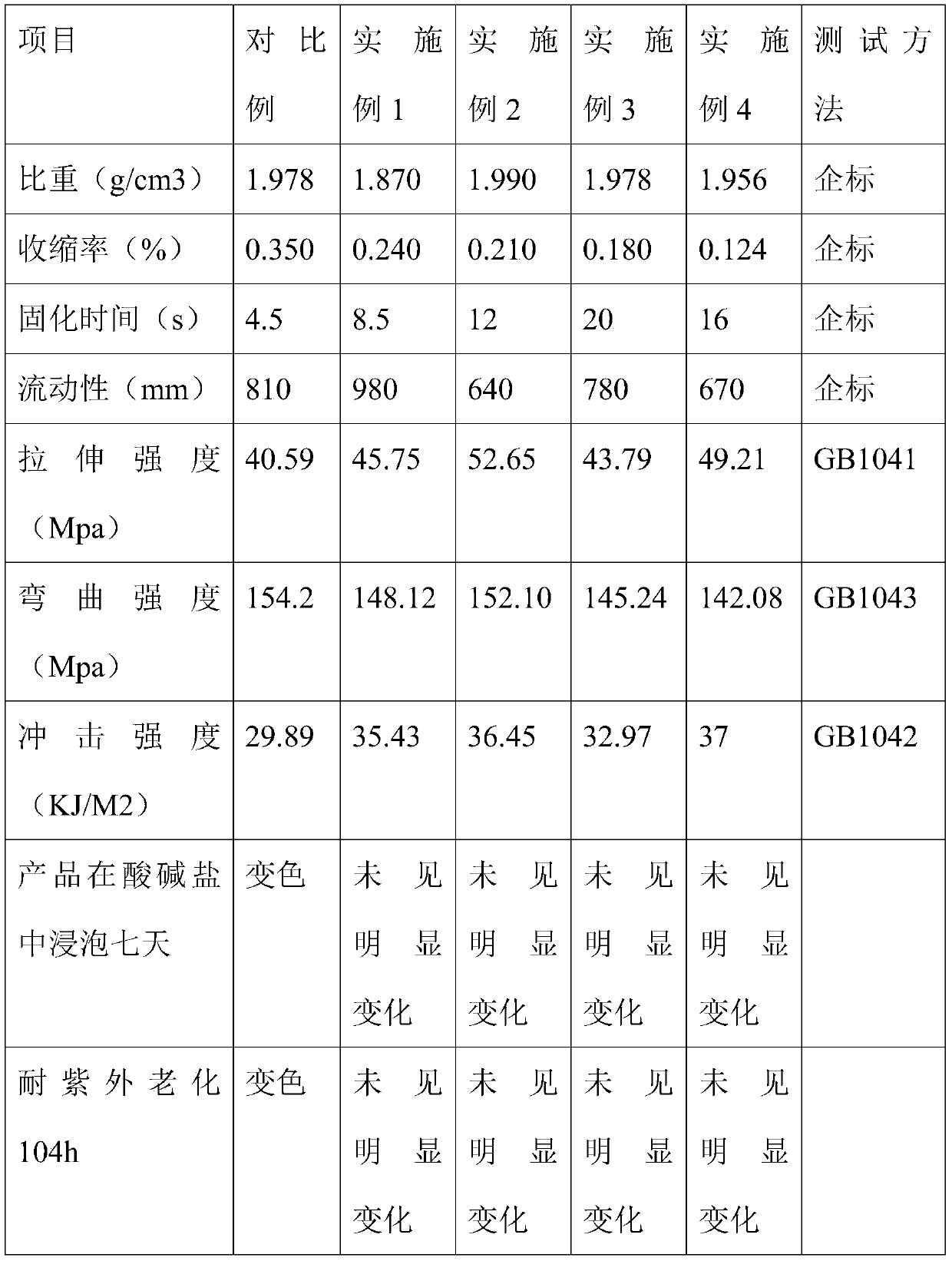 UV-resistant BMC material used outdoors and preparation method of material