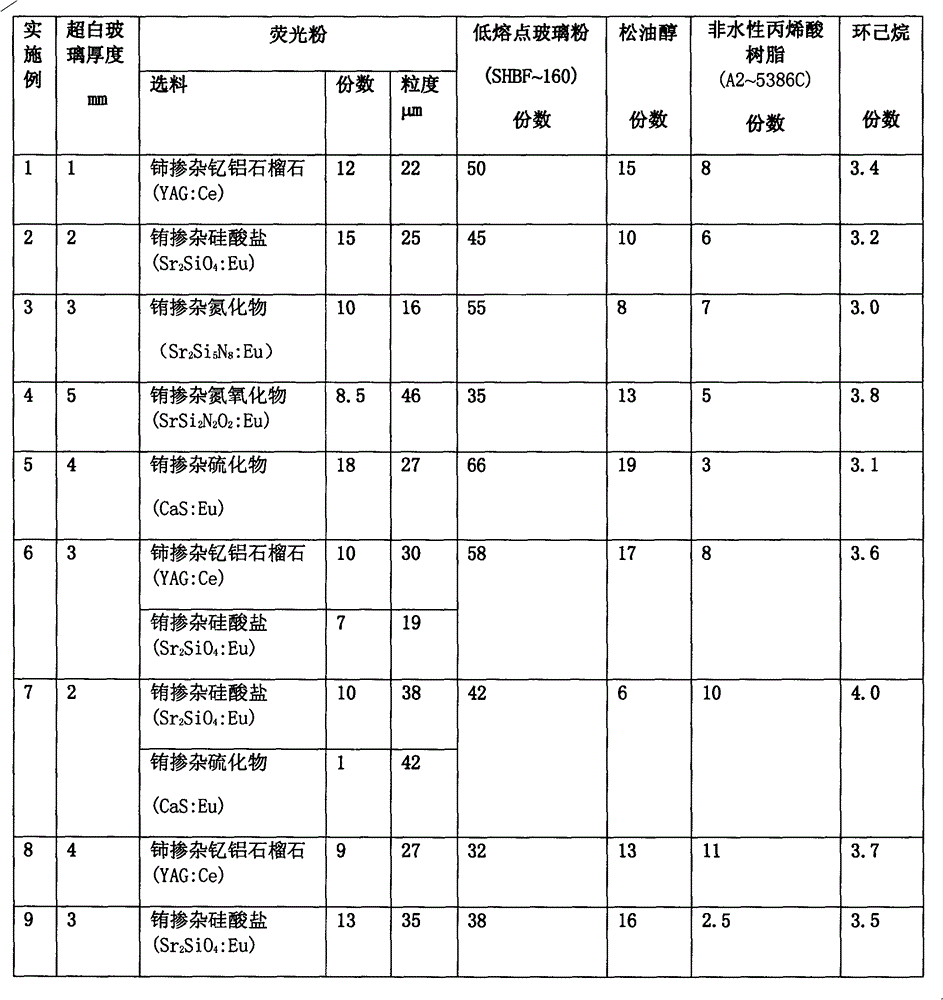 High-reliability and high-efficiency fluorescent glass for packaging LED (light emitting diode) and preparation method thereof