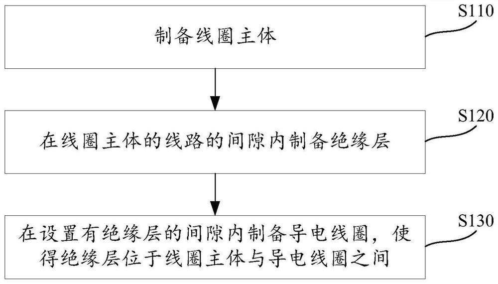 Preparation method of charging coil, charging module of terminal equipment and terminal equipment