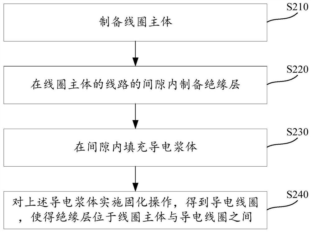 Preparation method of charging coil, charging module of terminal equipment and terminal equipment