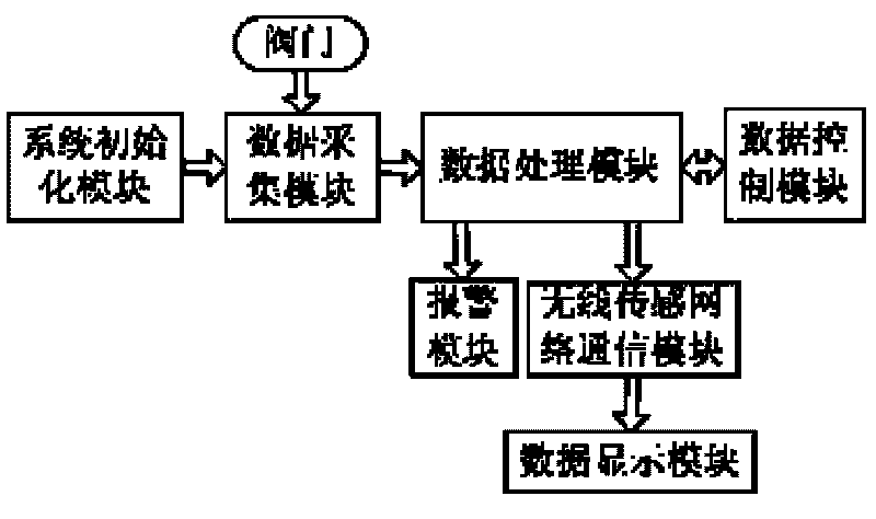 Wireless sensor technology-based valve data acquisition system