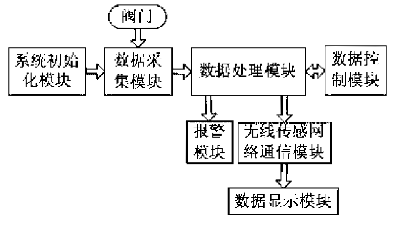 Wireless sensor technology-based valve data acquisition system