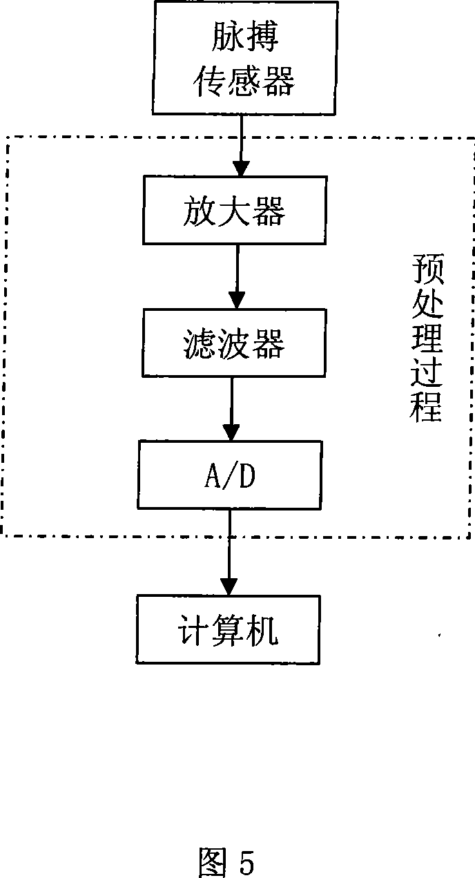 Method and apparatus for improving vascellum hardness measurement precision base on pulse wave frequency spectrum analysis