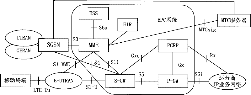 Method and system for activating offline terminal and machine type communication terminal