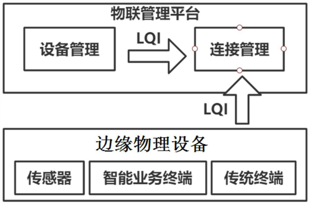 Lightweight security authentication method and device based on device fingerprint and PUF