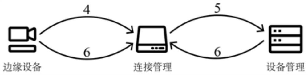 Lightweight security authentication method and device based on device fingerprint and PUF