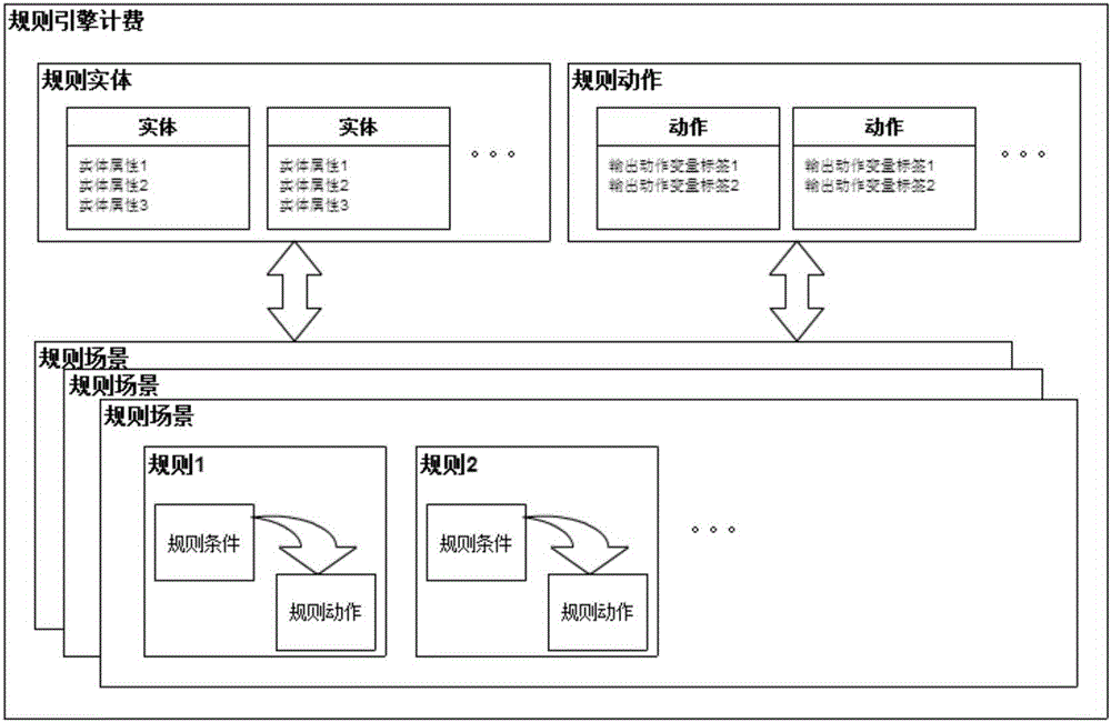 Rule engine and charging system based on rule engine in cloud computing platform