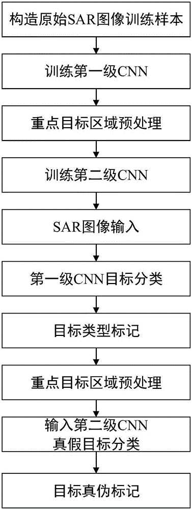 Synthetic aperture radar anti-deceptive-interference method based on shadow characteristics