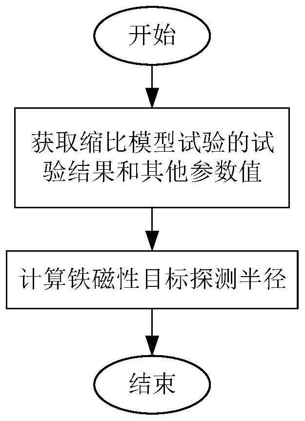 Ferromagnetic target detection radius calculation method and system based on inversion estimation