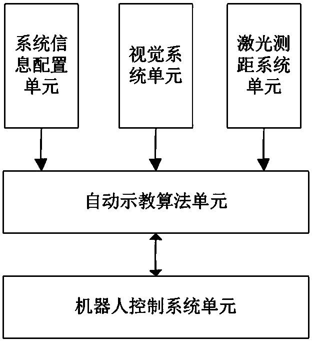 Method and system for automatic robot teaching using vision and laser range finder