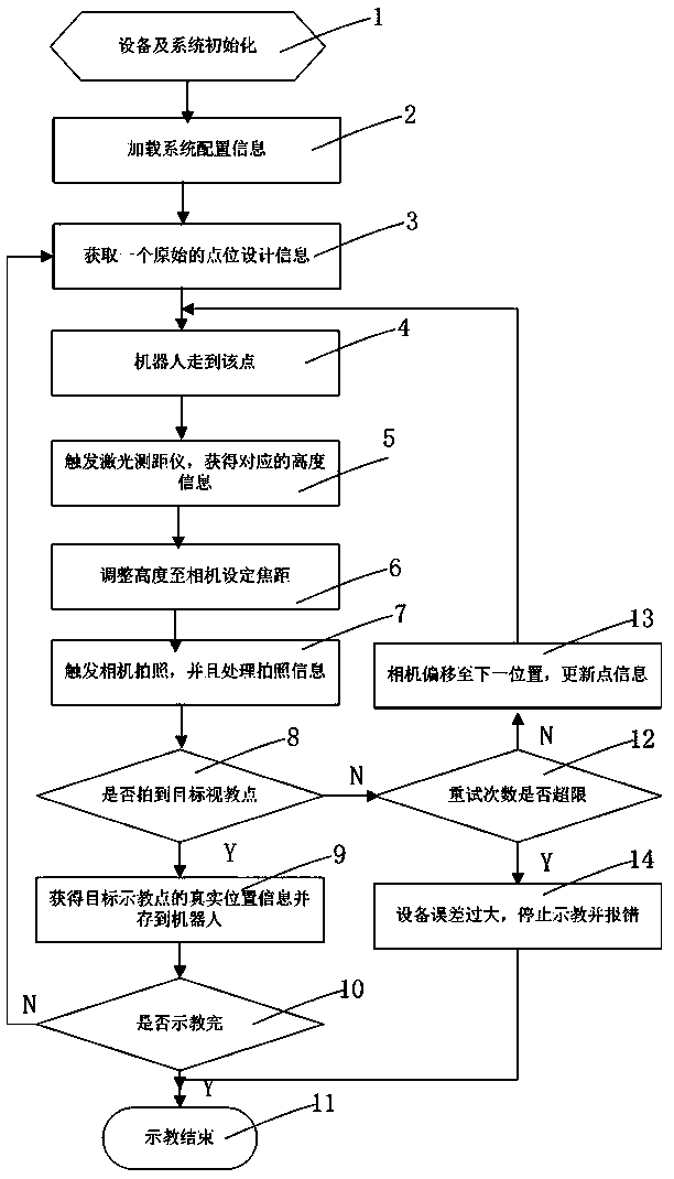 Method and system for automatic robot teaching using vision and laser range finder