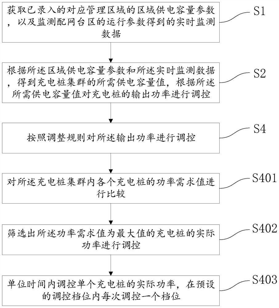 Method and system for dynamically regulating and controlling power supply capacity of charging pile and related equipment