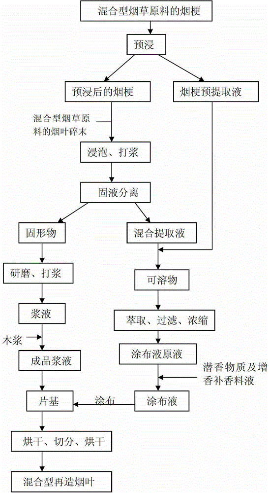 Mixed paper-making reconstituted tobacco as well as preparation method and application thereof