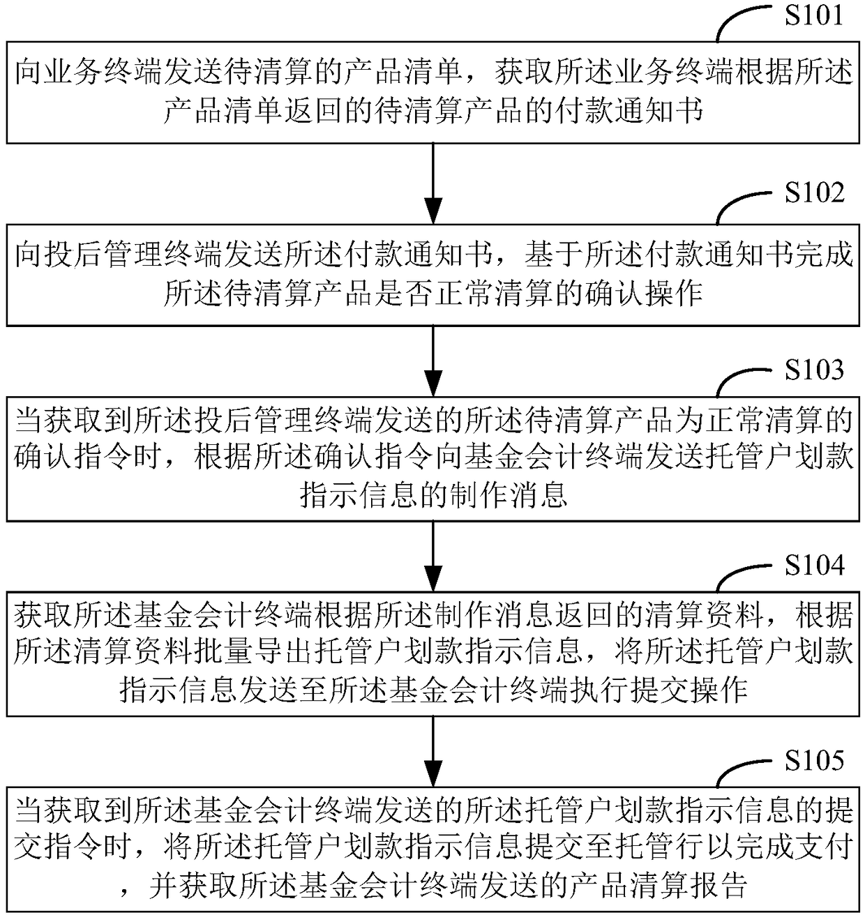 Product clearing method, device thereof, storage medium and terminal