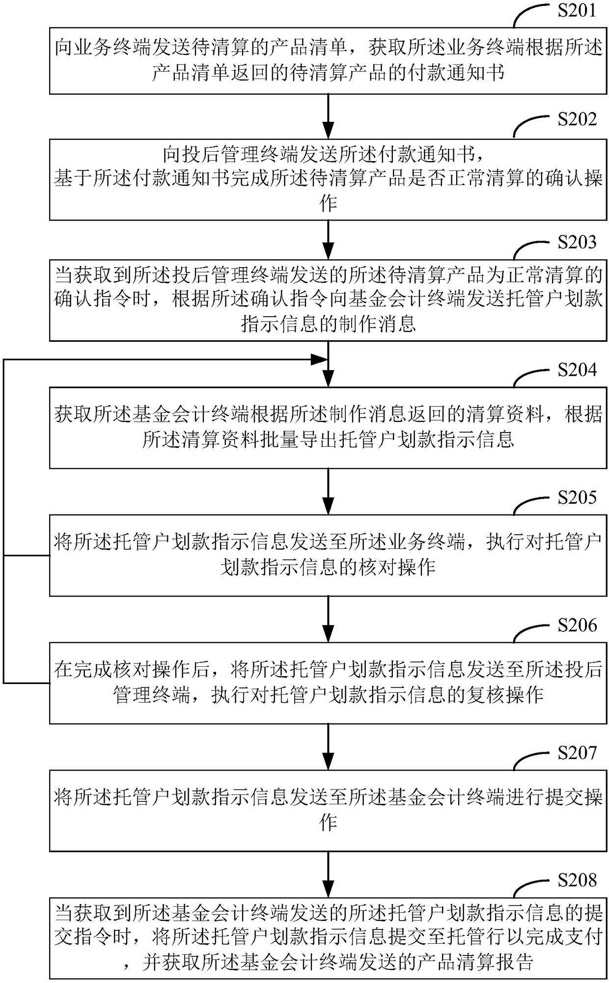 Product clearing method, device thereof, storage medium and terminal