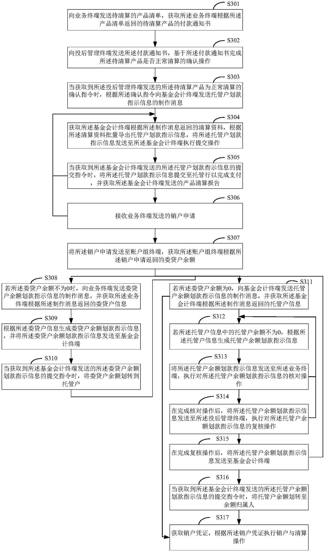 Product clearing method, device thereof, storage medium and terminal