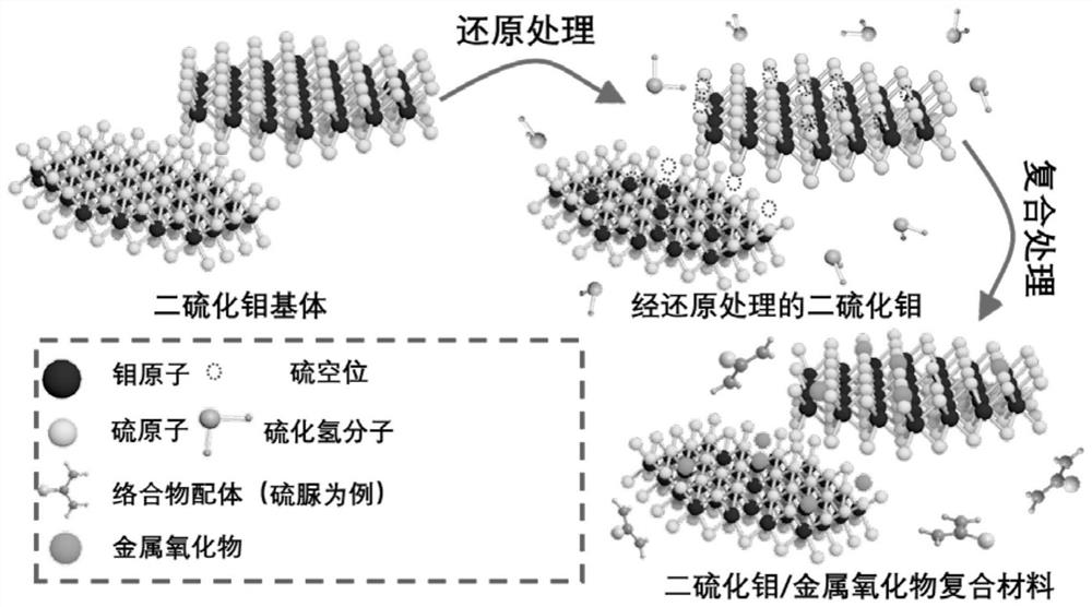 Molybdenum disulfide/metal oxide composite material for energy storage device electrode and preparation thereof