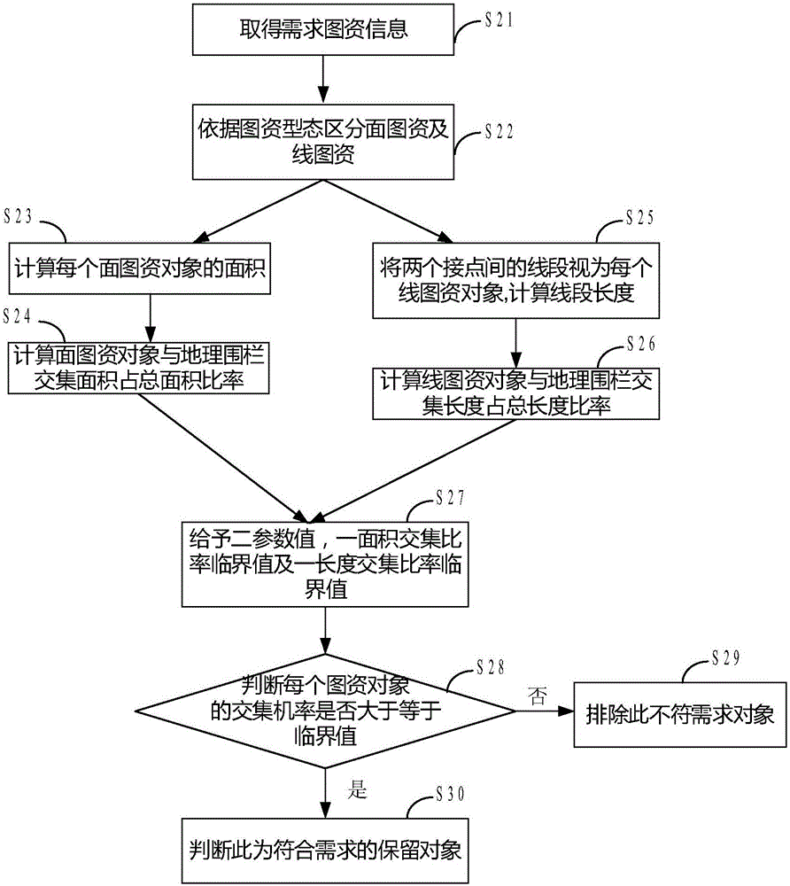 Geographic fence automatic correction method