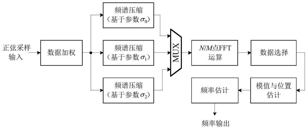 Sinusoidal signal frequency measurement method