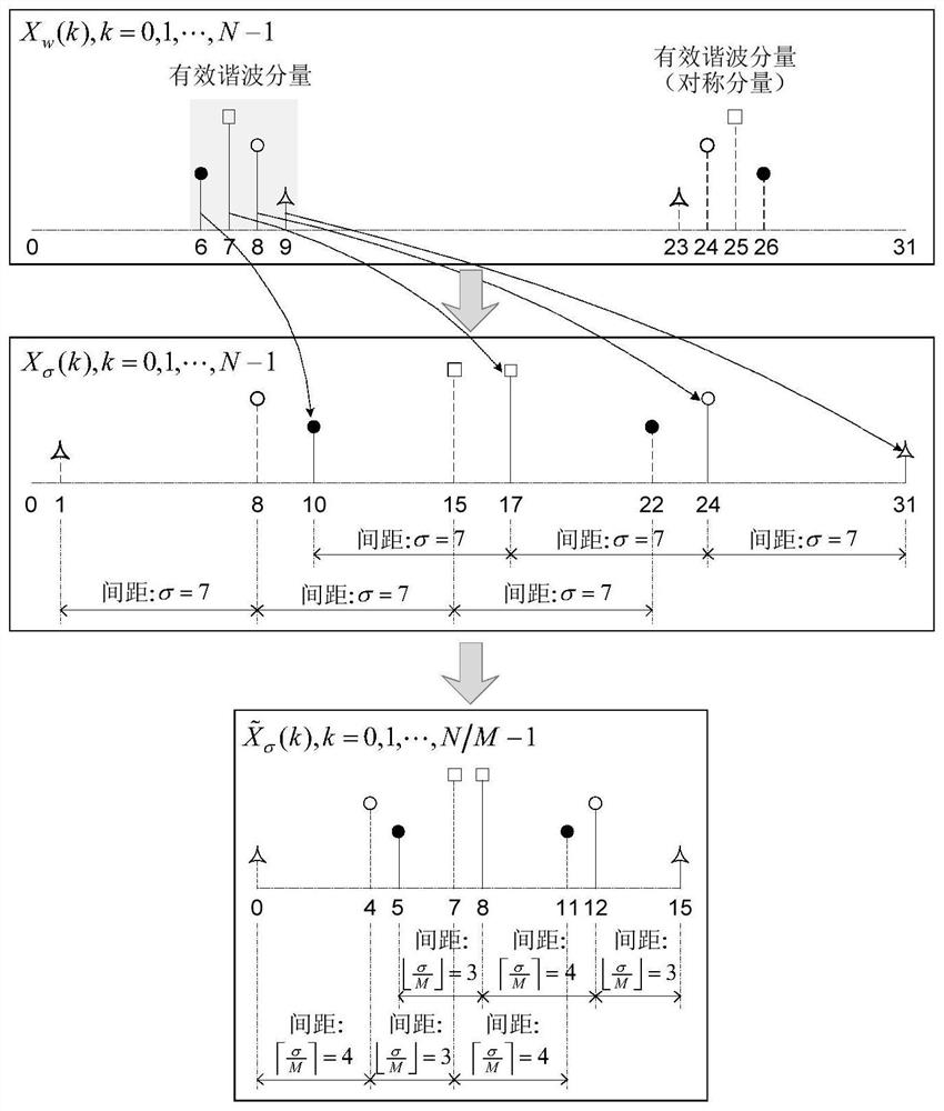 Sinusoidal signal frequency measurement method