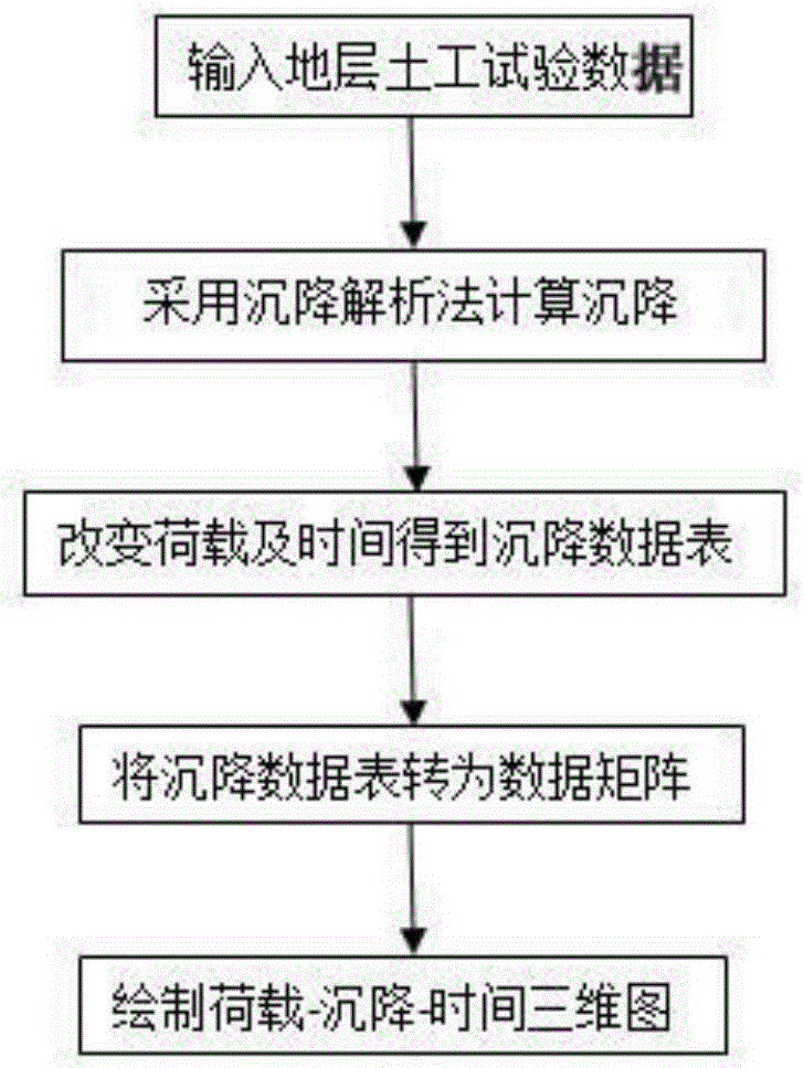 Sedimentation analyzing method based on pile foundation character analysis