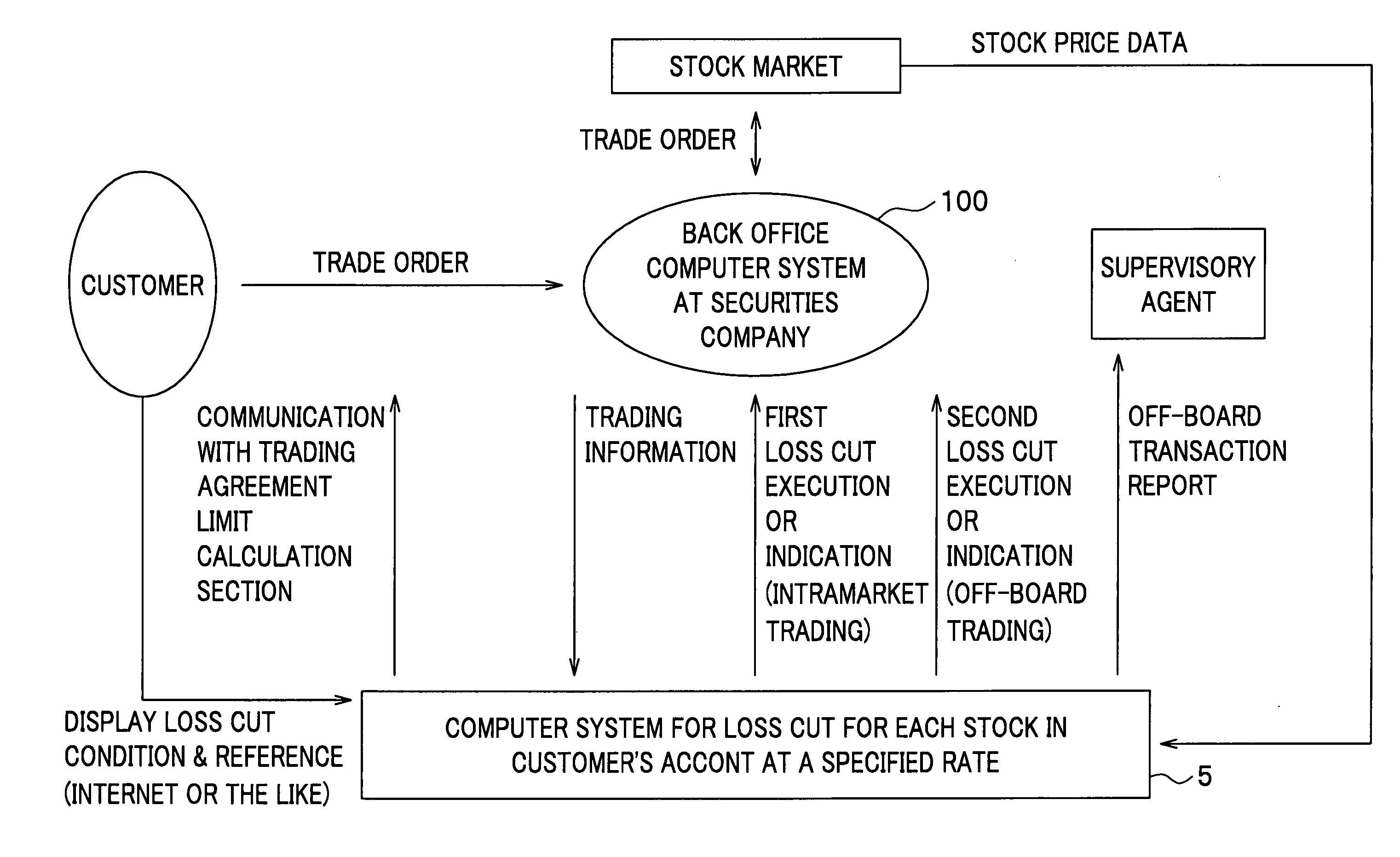 Management system for open position with indication for loss cut and held stock management system with indication for loss cut