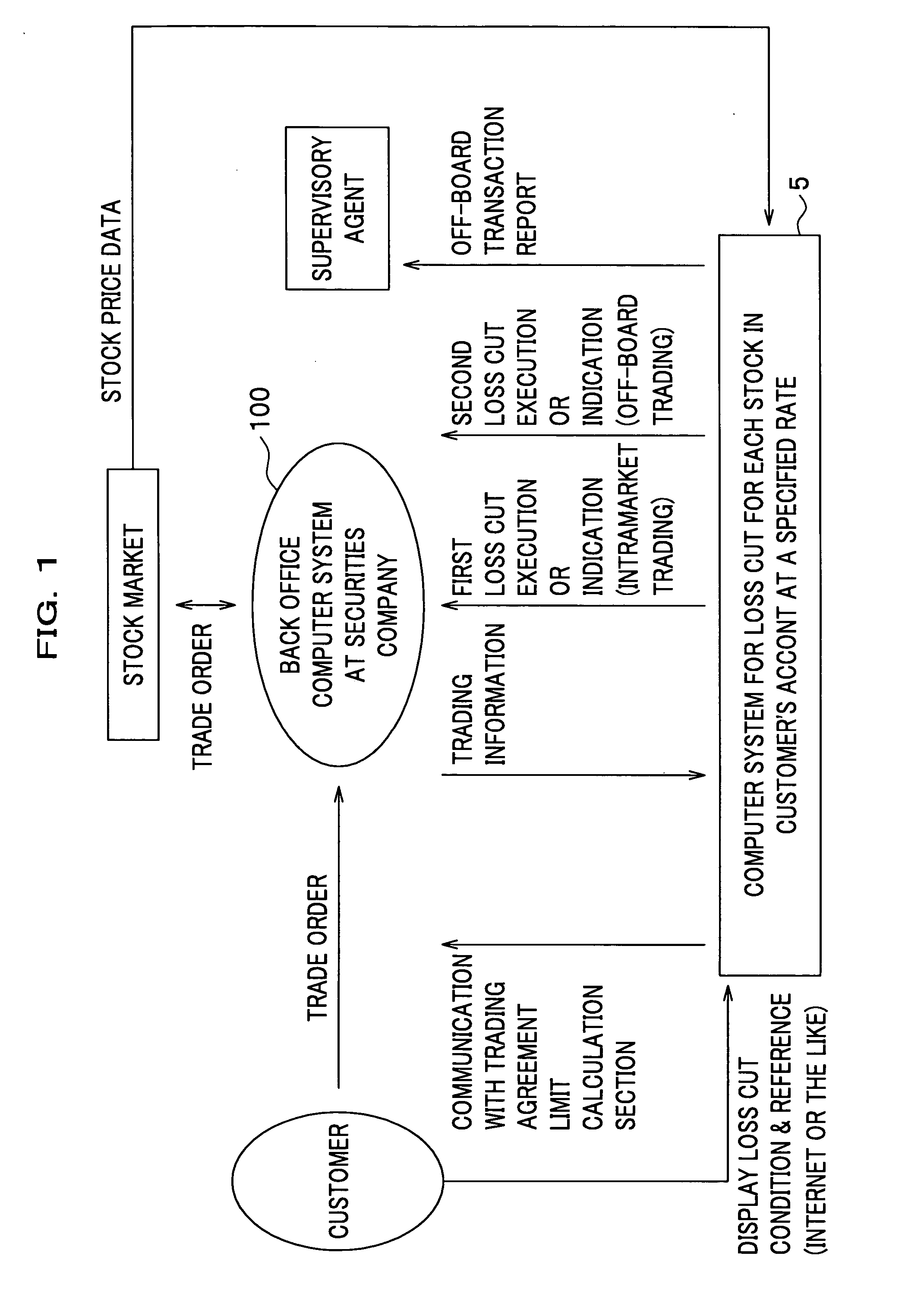 Management system for open position with indication for loss cut and held stock management system with indication for loss cut