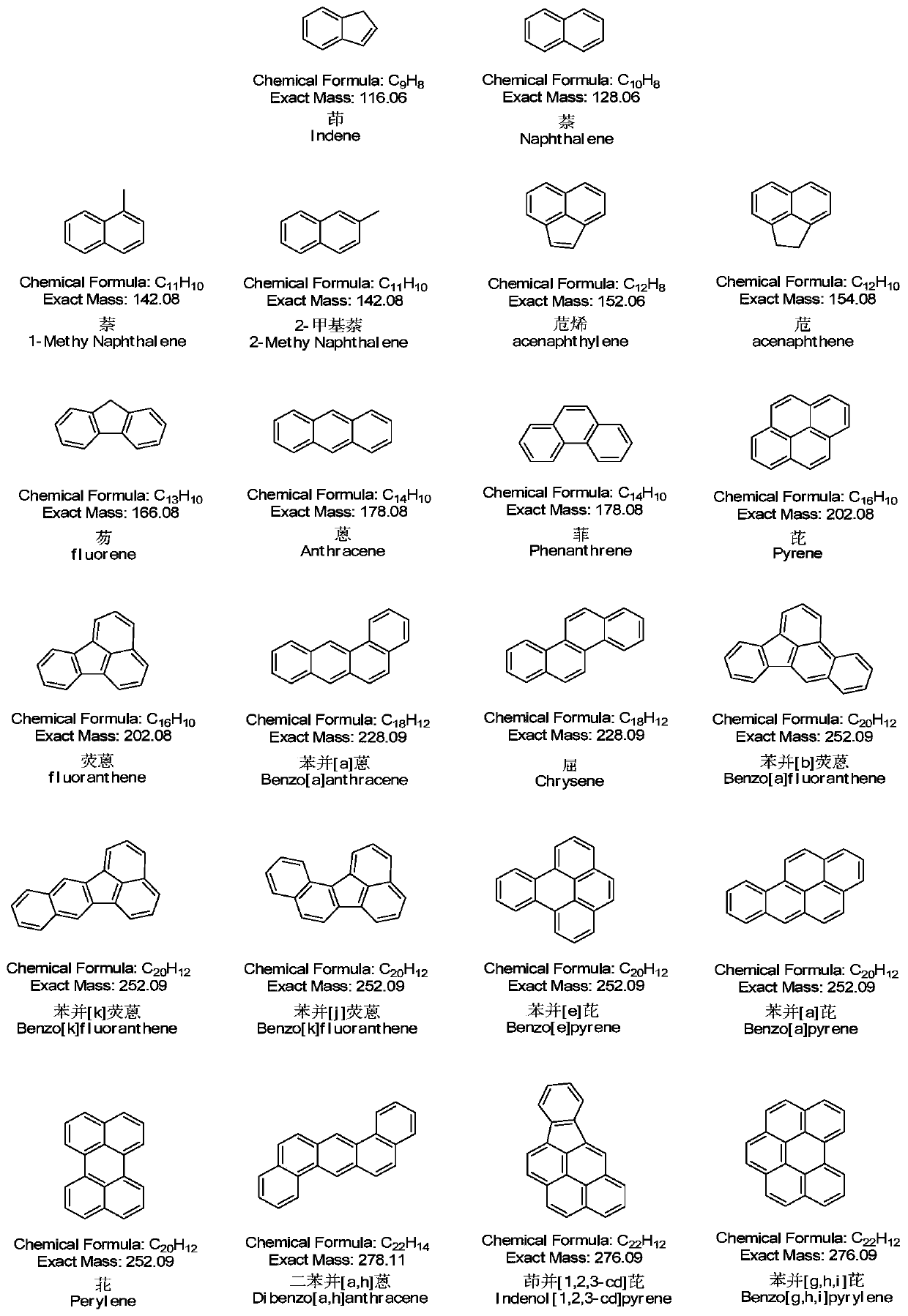 A method for detecting the content of polycyclic aromatic hydrocarbons in smokeless tobacco products