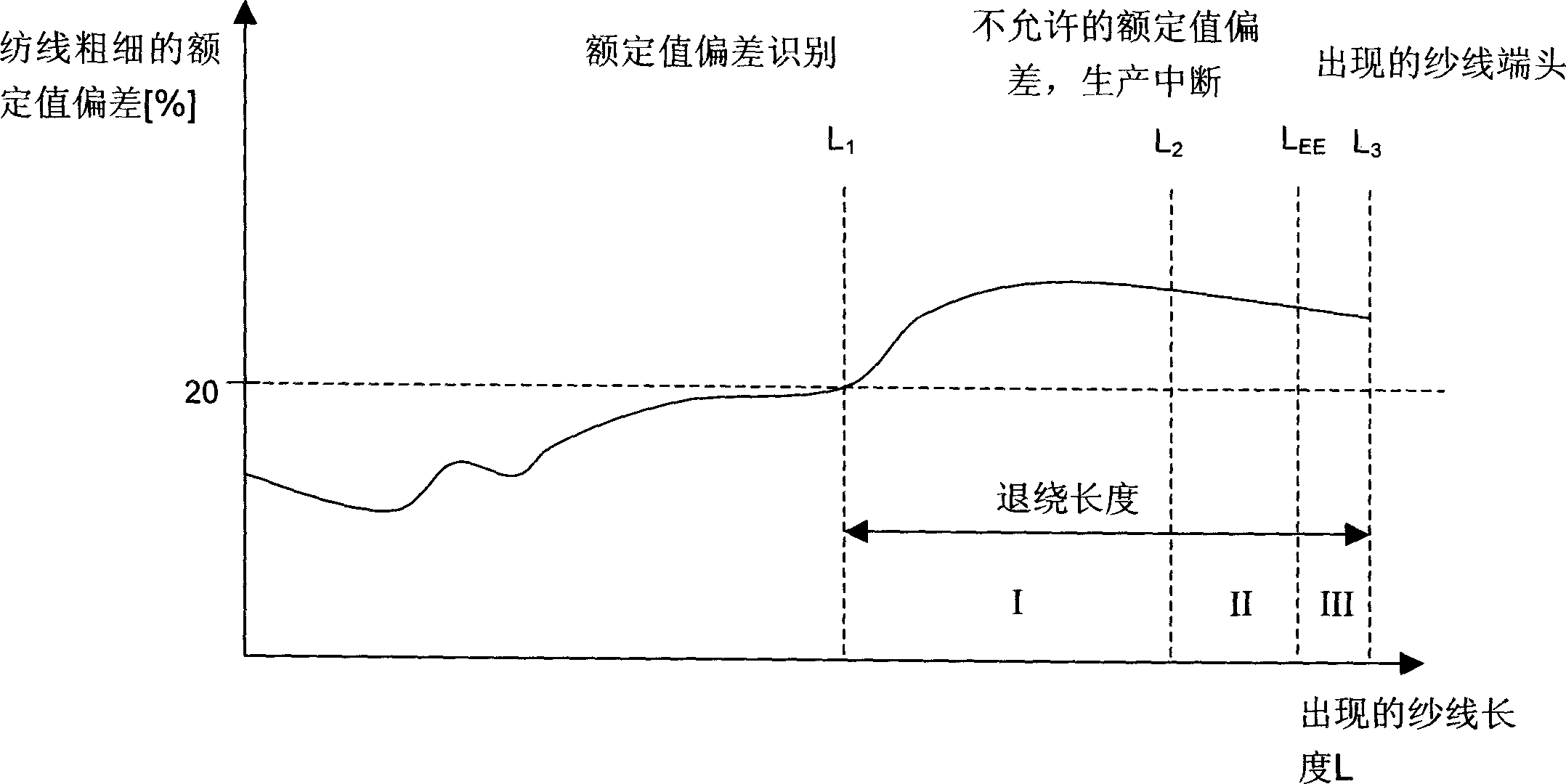 Method and device for eliminating yarn flaws