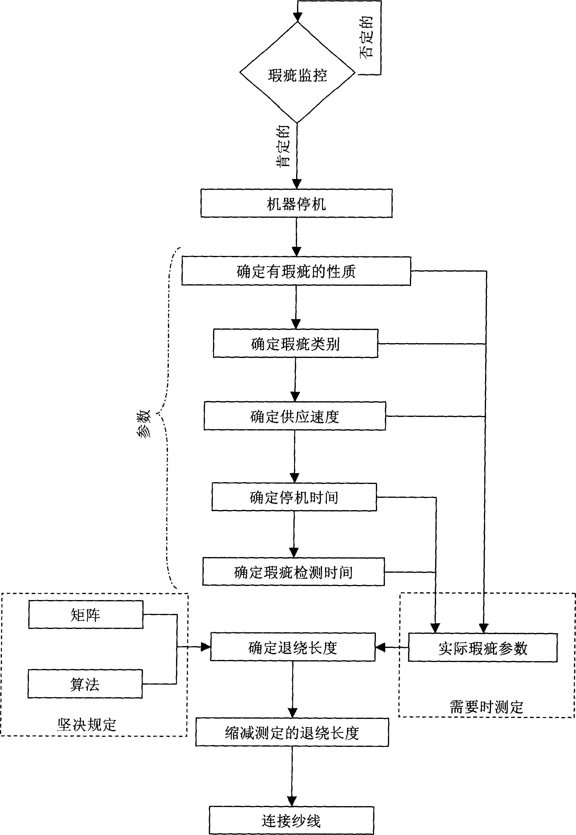 Method and device for eliminating yarn flaws