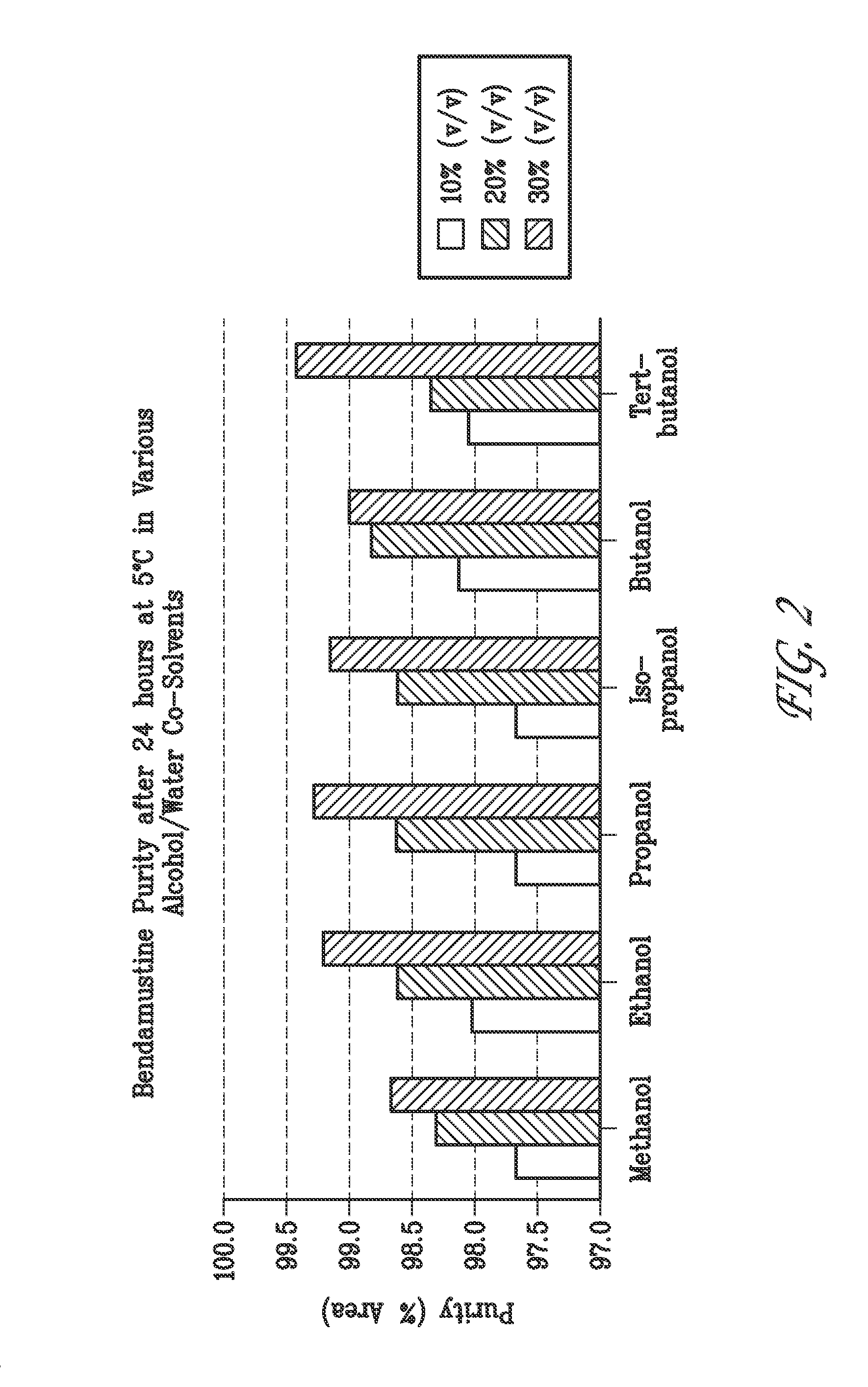 Bendamustine Pharmaceutical Compositions