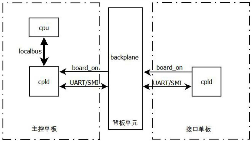 A method for multiplexing backplane interface smi and uart