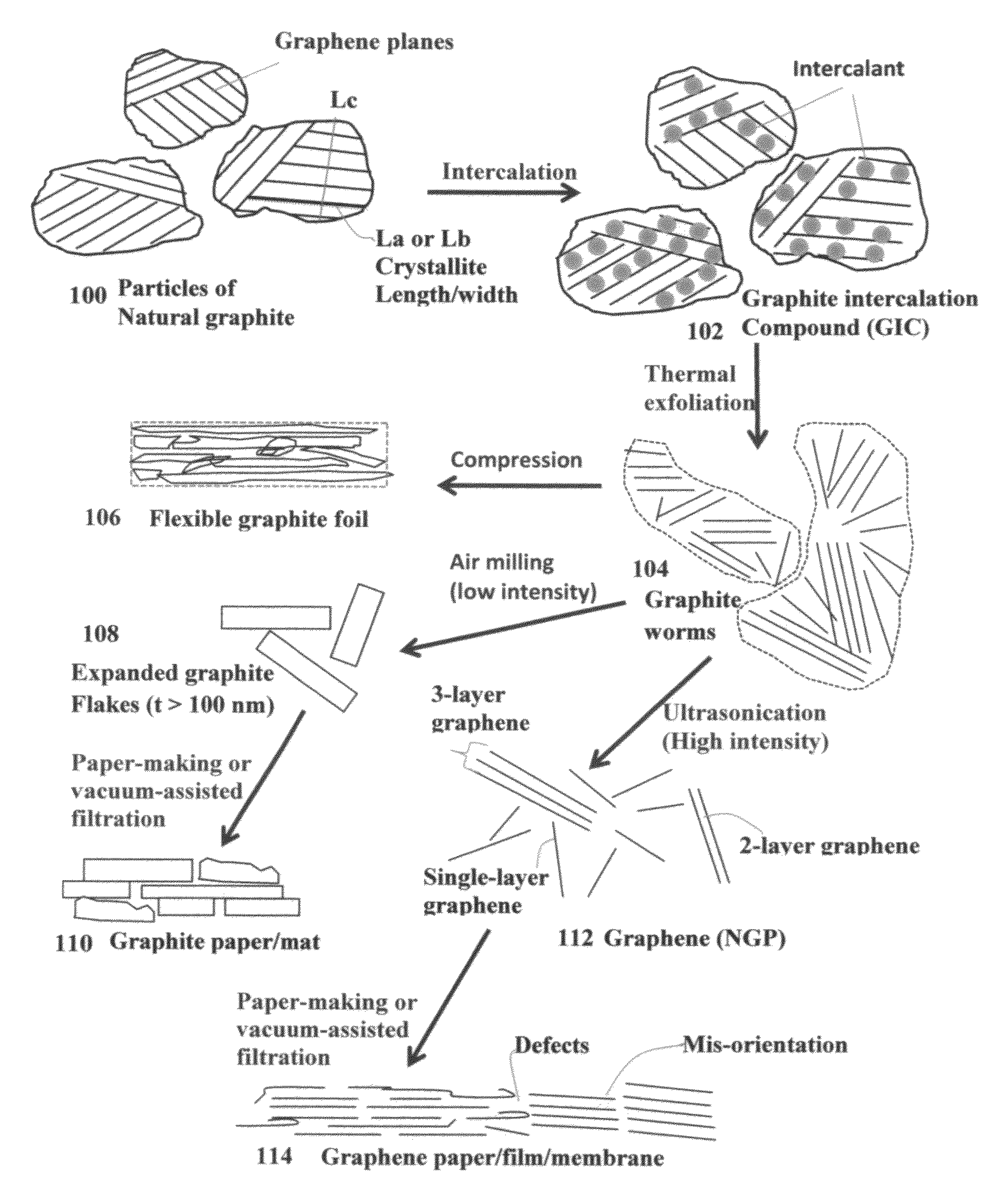 Process for producing continuous graphitic fibers from living graphene molecules