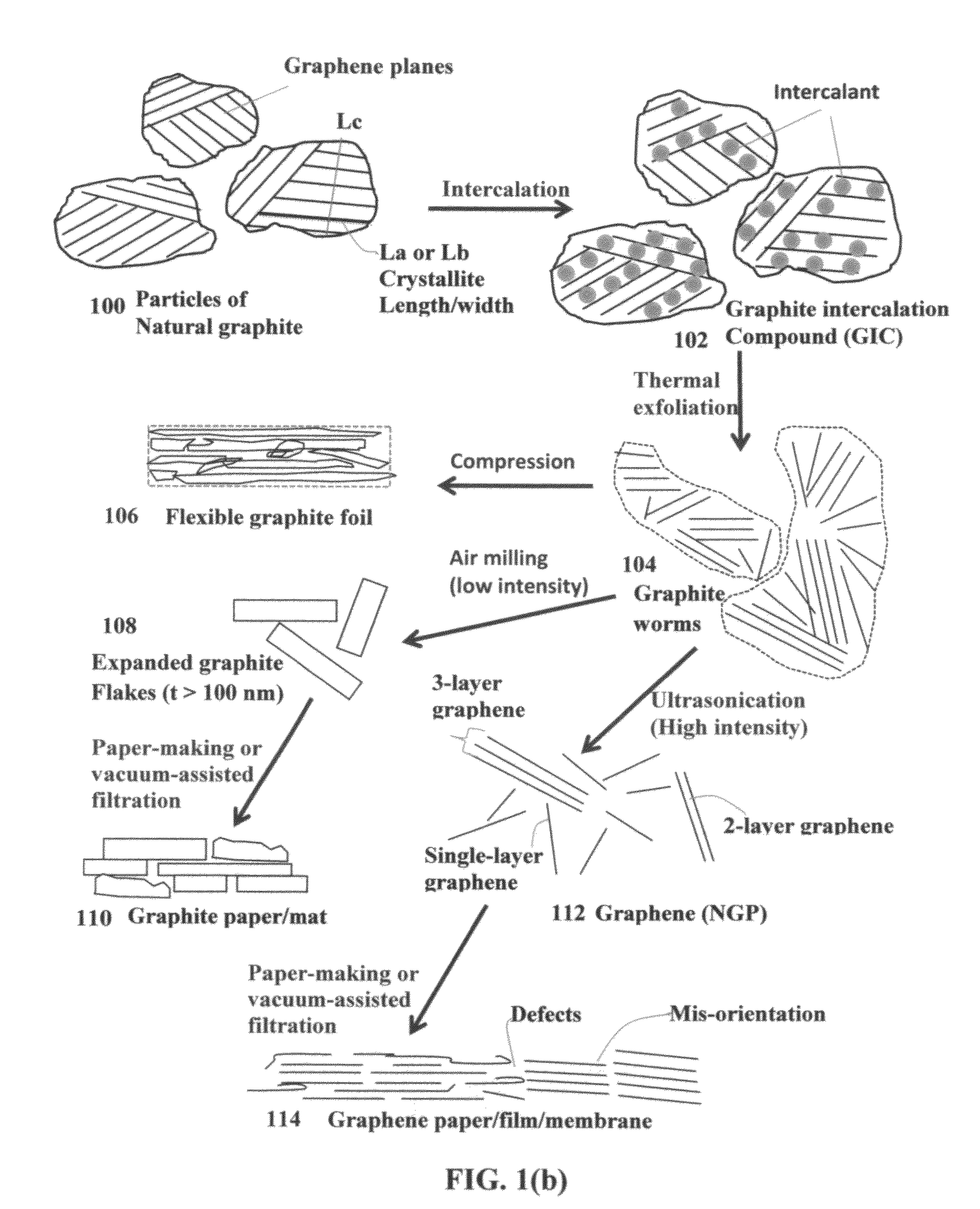 Process for producing continuous graphitic fibers from living graphene molecules