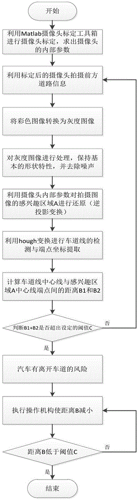 Lane Keeping Method Based on Inverse Projection Transformation