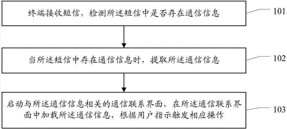 Communication method and device