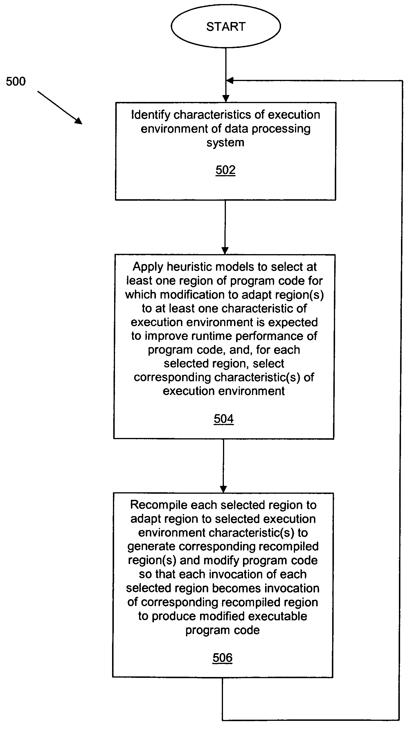 Method for improving performance of executable code